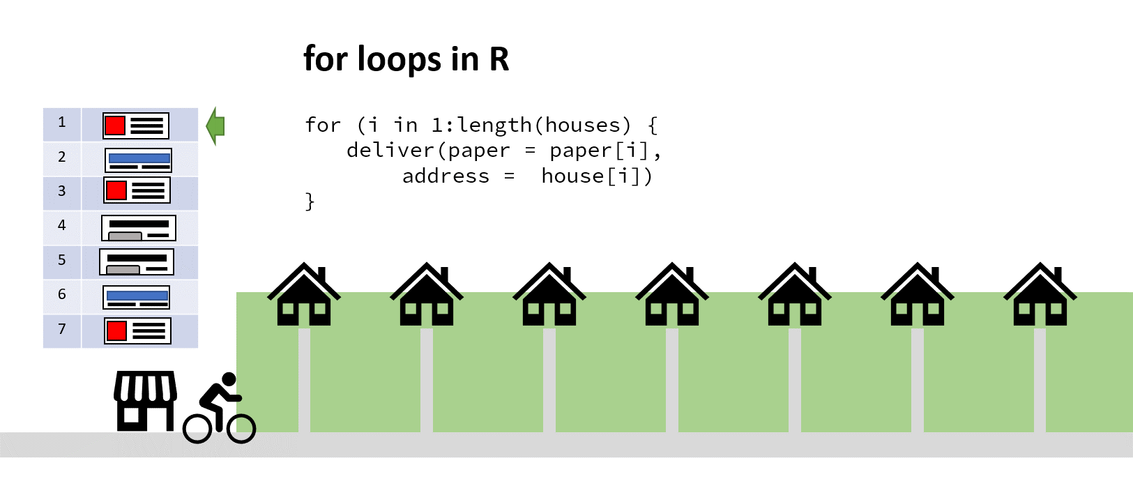 how a for loop works